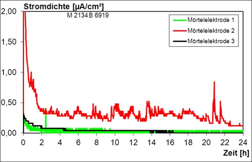 graphic with pore size distribution